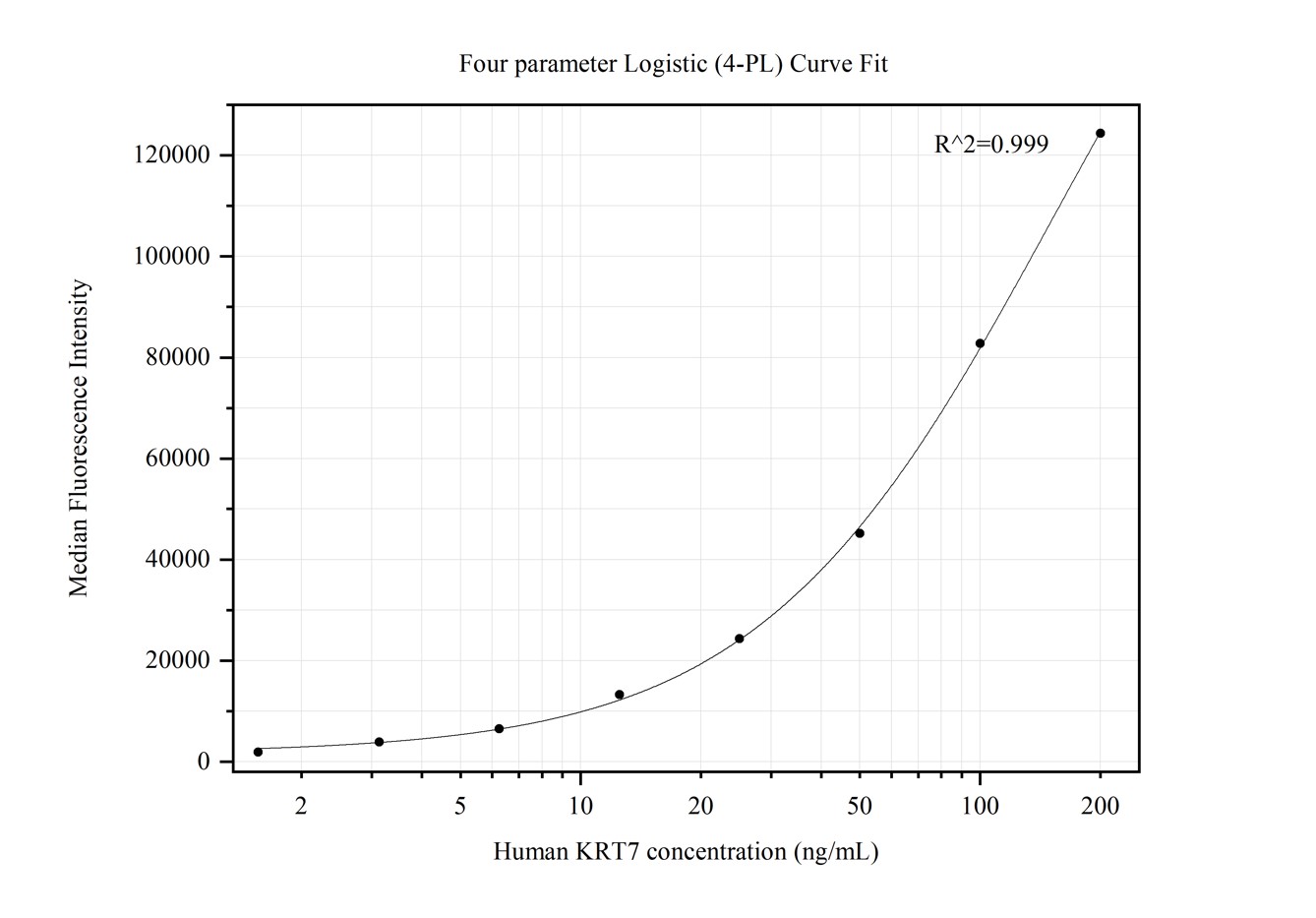 Cytometric bead array standard curve of MP50253-1